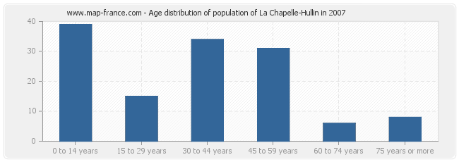 Age distribution of population of La Chapelle-Hullin in 2007